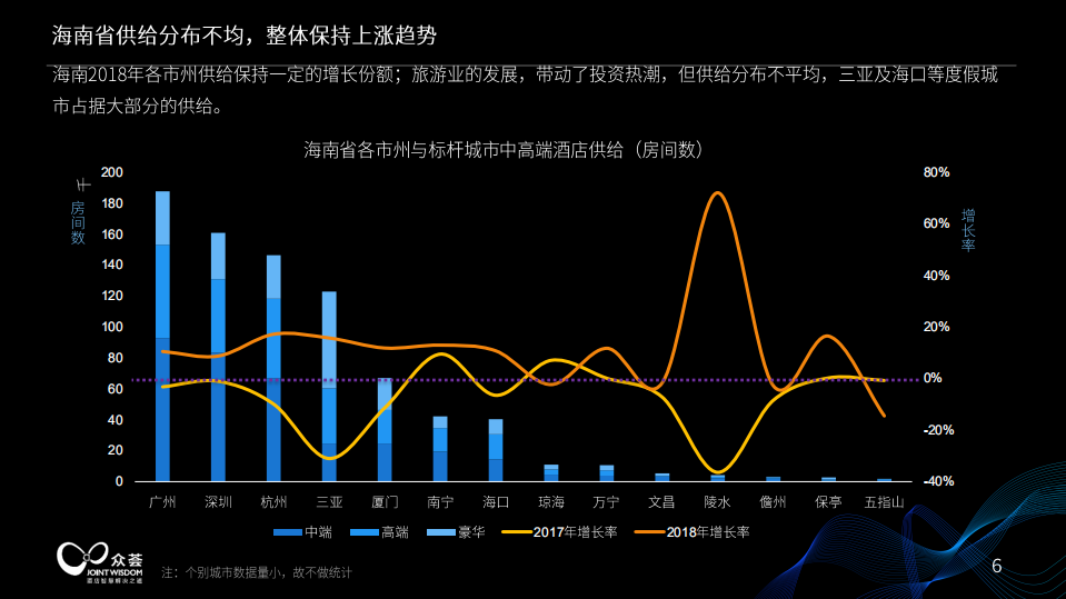 海南中高端酒店经营情况大数据分析.pdf 第6页