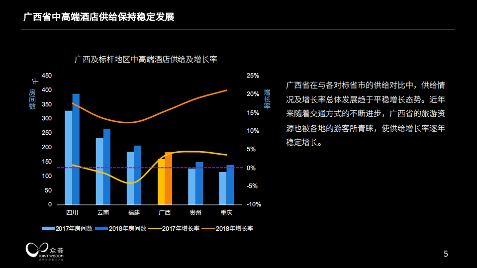 广西中高端酒店经营情况大数据分析.pdf 第5页