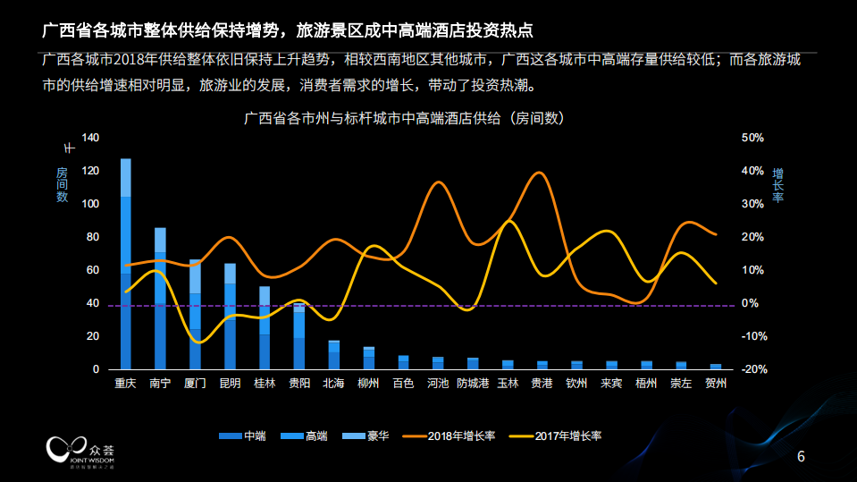 广西中高端酒店经营情况大数据分析.pdf 第6页