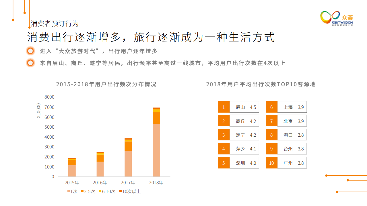 酒店市场消费趋势洞察报告.pdf 第5页