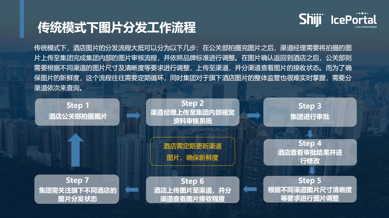 石基信息：2020酒店「视觉资产」自动化管理与分发实操指南.pdf 第6页