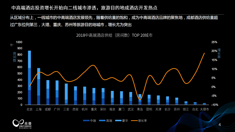 四川中高端酒店经营情况大数据分析.pdf 第4页