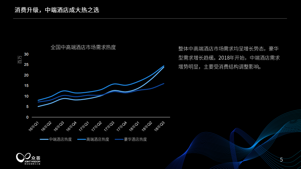 四川中高端酒店经营情况大数据分析.pdf 第5页