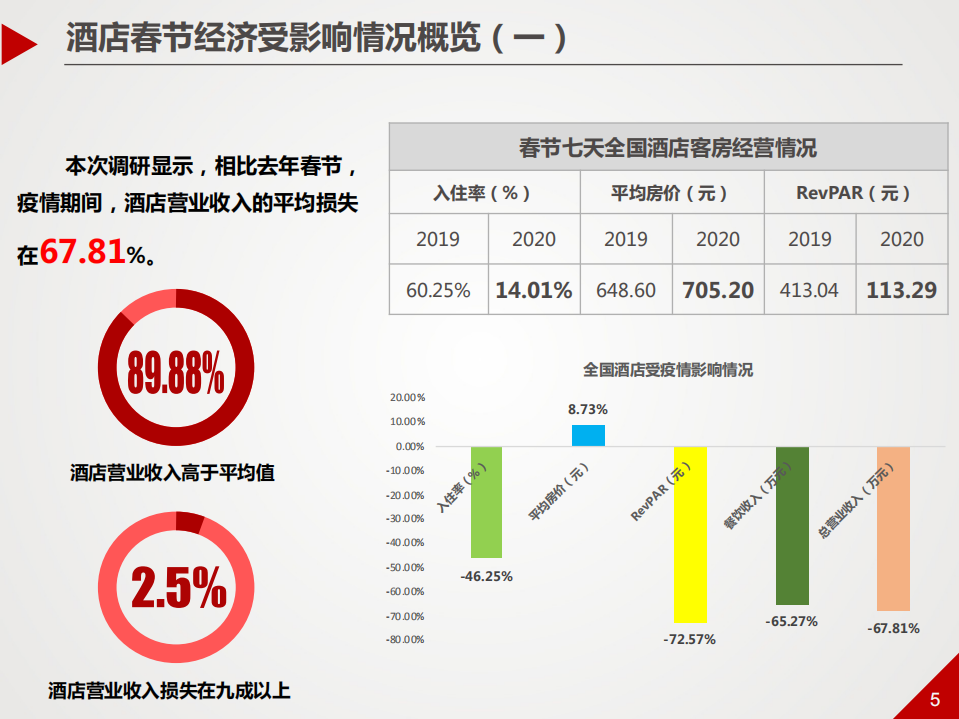 疫情对全国酒店市场的影响分析.pdf 第5页