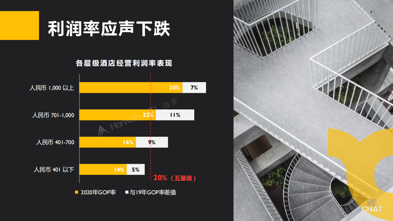 chat：2020中国酒店市场回顾与展望.pdf 第6页