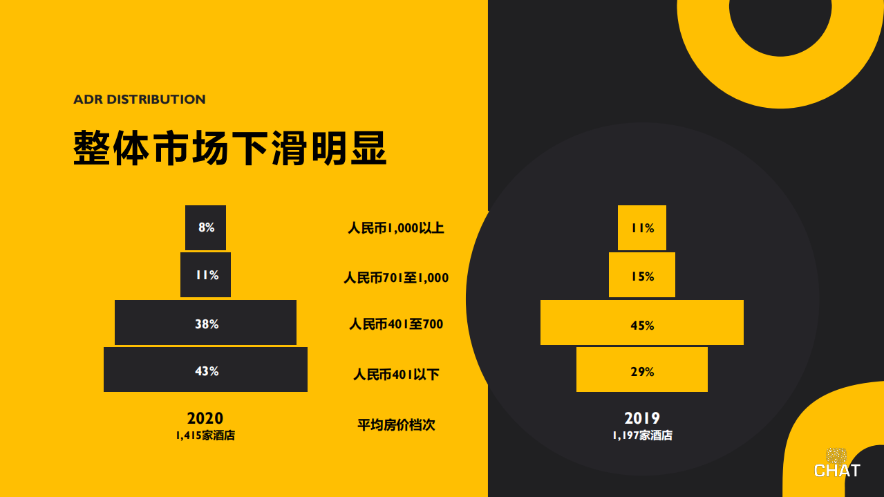 chat：2020中国酒店市场回顾与展望.pdf 第5页