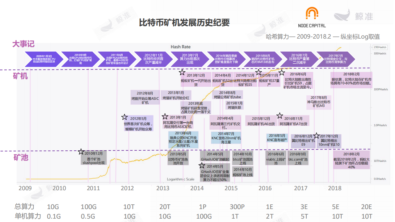 比特币矿机发展历史纪要.pdf 第2页