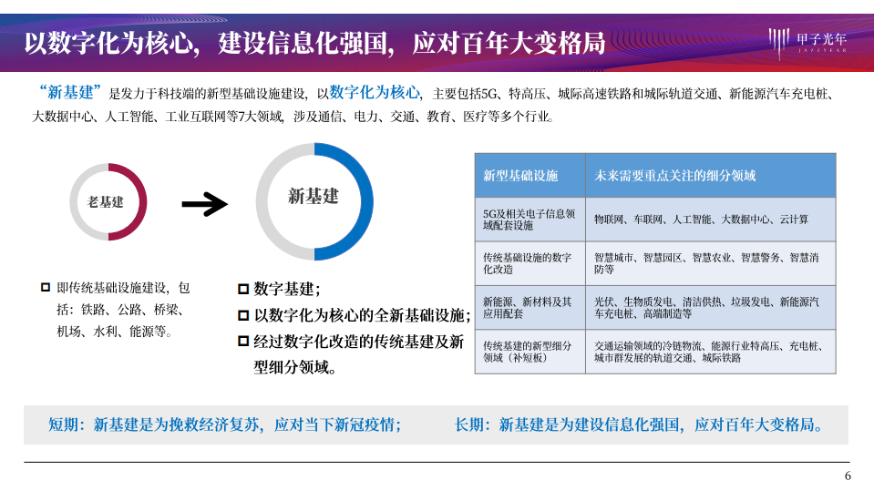 &ldquo;大国重器&rdquo;与&ldquo;基建狂魔&rdquo;的2020年：新基建&各省市重点建设项目盘点.pdf 第6页