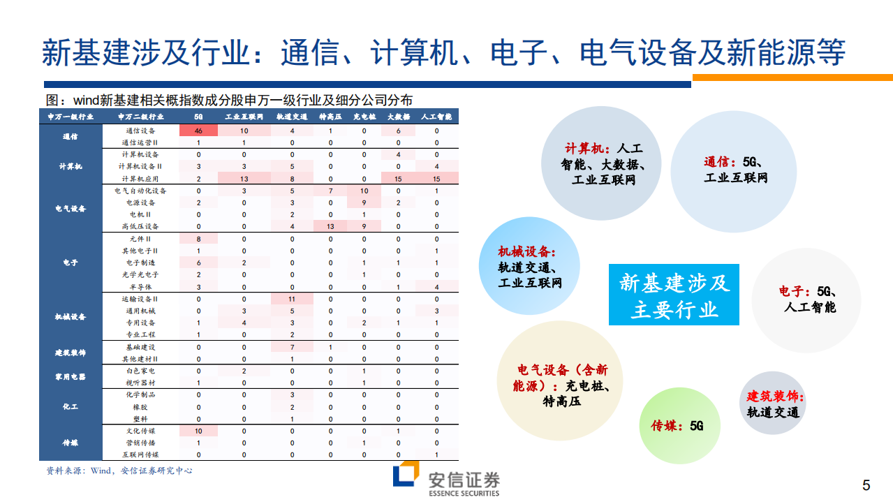 &ldquo;新基建&rdquo;系列三：如何有效跟踪&ldquo;新基建&rdquo;产业链景气？.pdf 第5页