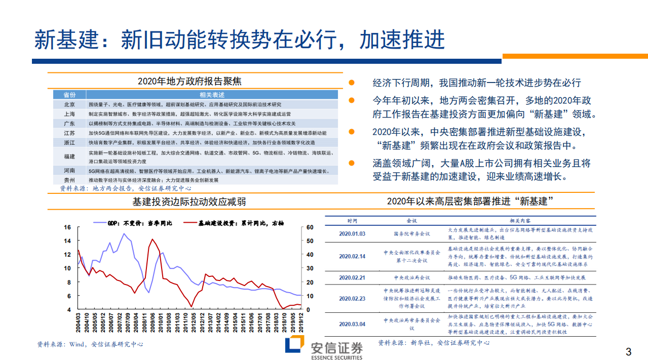 &ldquo;新基建&rdquo;系列三：如何有效跟踪&ldquo;新基建&rdquo;产业链景气？.pdf 第3页