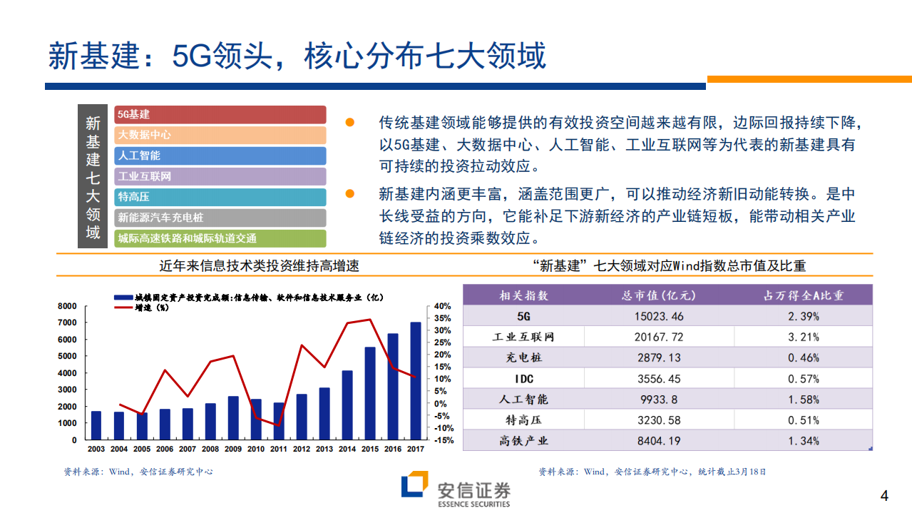 &ldquo;新基建&rdquo;系列三：如何有效跟踪&ldquo;新基建&rdquo;产业链景气？.pdf 第4页
