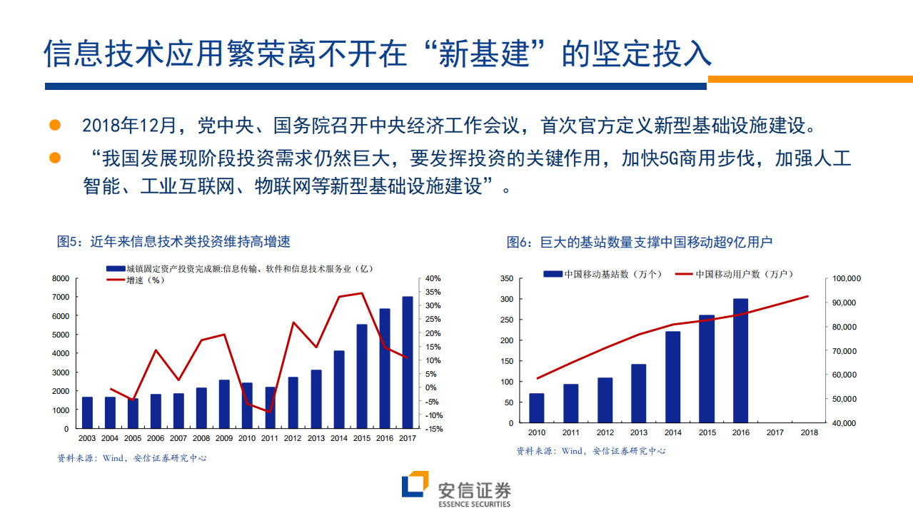 &ldquo;新基建&rdquo;系列一：战略地位，方向明确.pdf 第4页