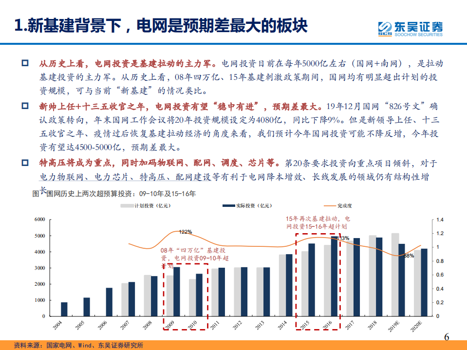 &ldquo;新基建&rdquo;新视角，电力设备价值重估.pdf 第6页