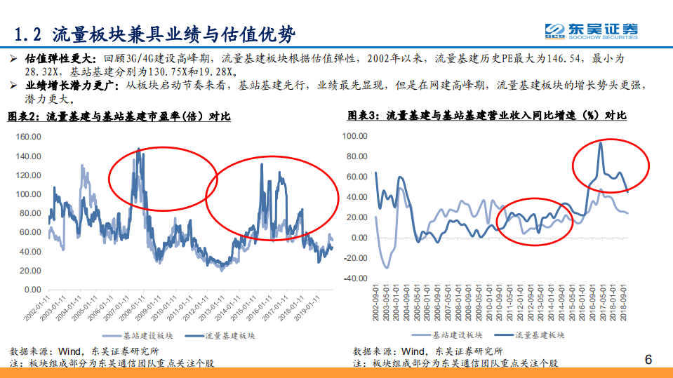 5G流量基建报告之一：5G进入规模建设，流量基建高增长持续而确定、估值有望同步提升.pdf 第6页