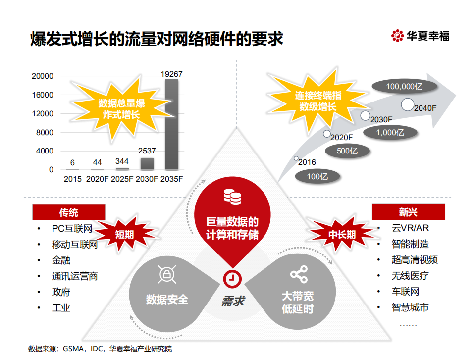 5G时代的计算与存储新基建.pdf 第4页