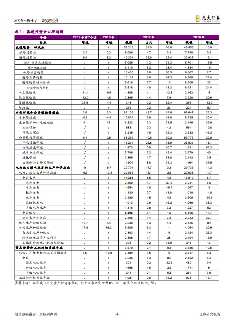 财政政策报告系列之十：不缺钱的基建投资为何增长慢？.pdf 第4页