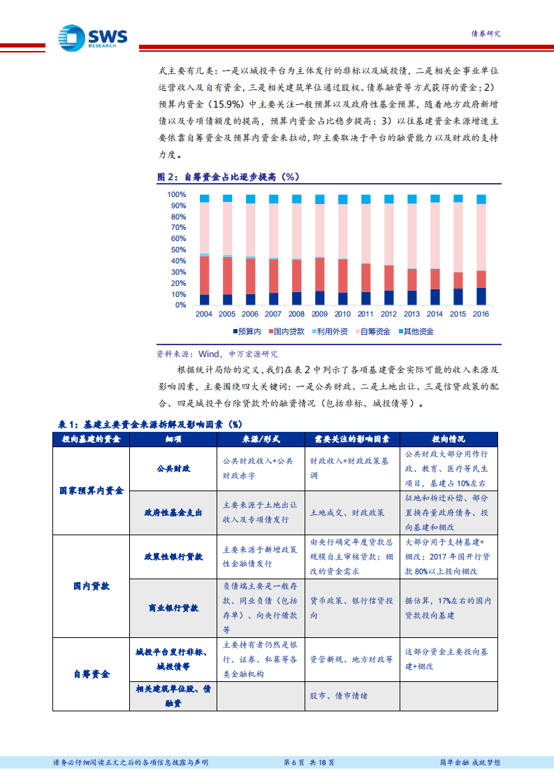 财政专题系列报告之四：基建投资反弹空间及资金来源测算.pdf 第6页