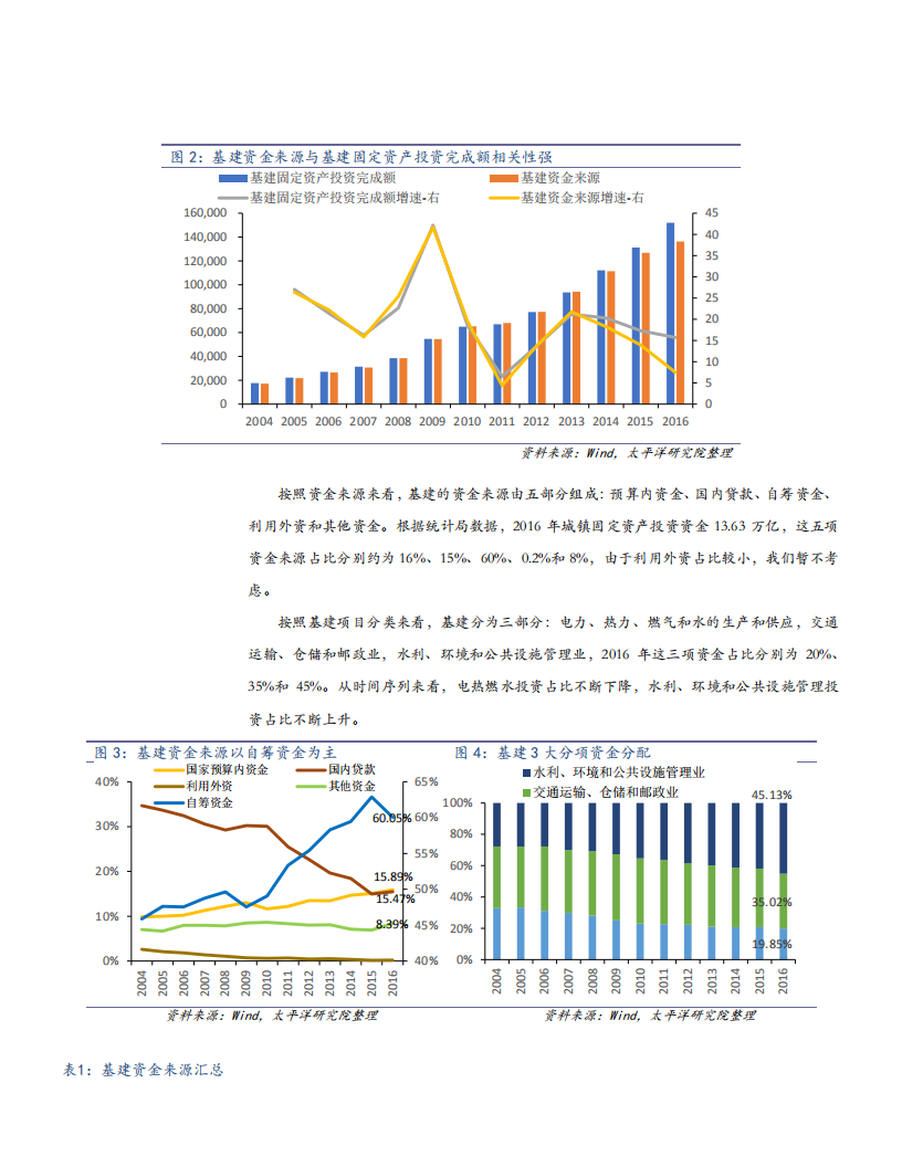 从资金来源看2018年基建投资.pdf 第6页