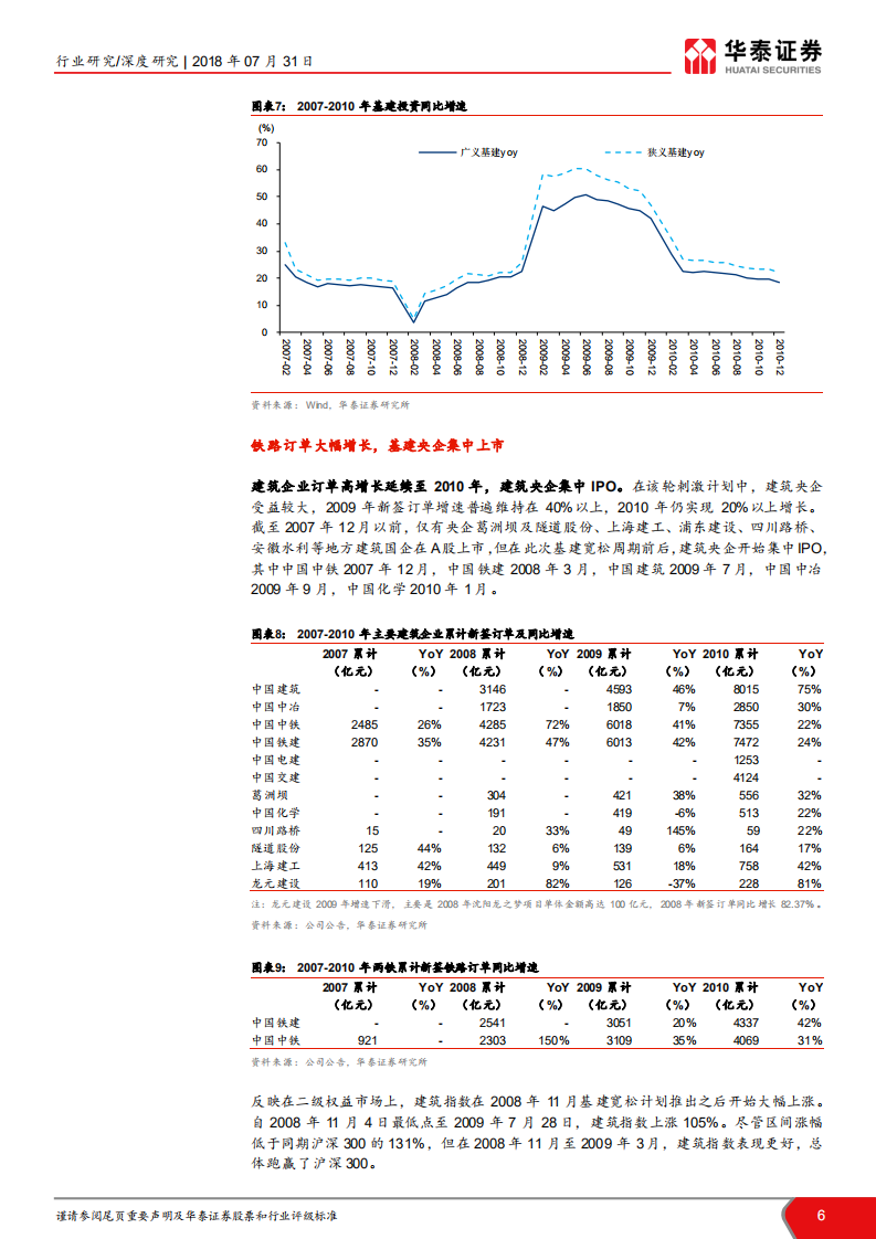 当前时点我们如何看建筑之十四：从历史三次基建宽松看当前机会.pdf 第6页