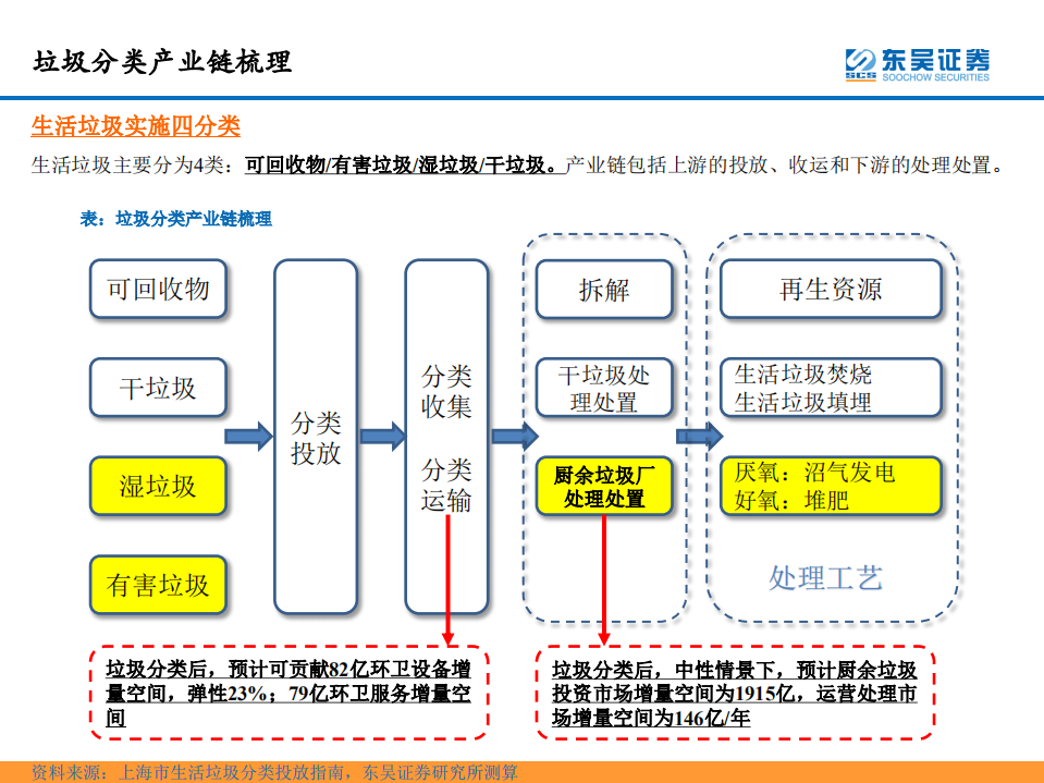 一件小事？垃圾分类的产业大机遇.pdf 第5页