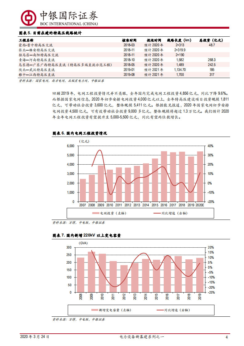 新基建系列之一：新基建投资加码，特高压再迎高峰.pdf 第4页