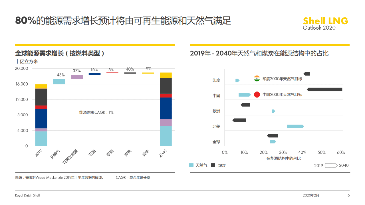 shell LNG：2020壳牌液化天然气（LNG）前景报告.pdf 第5页