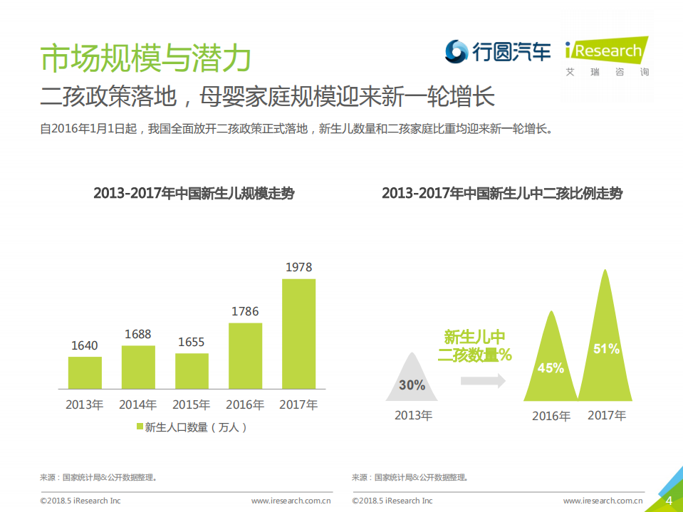 2018年中国母婴家庭购车市场洞察.pdf 第4页