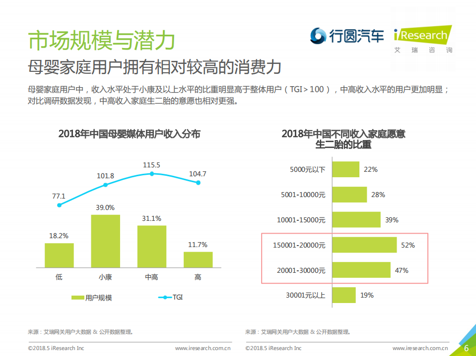2018年中国母婴家庭购车市场洞察.pdf 第6页