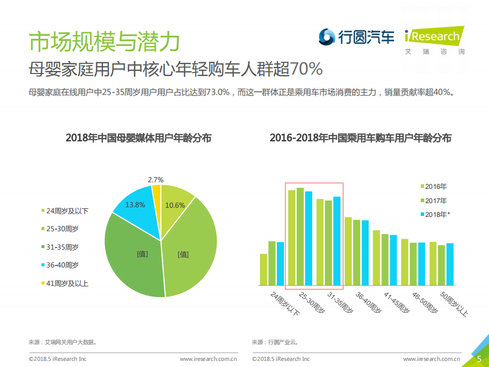 2018年中国母婴家庭购车市场洞察.pdf 第5页