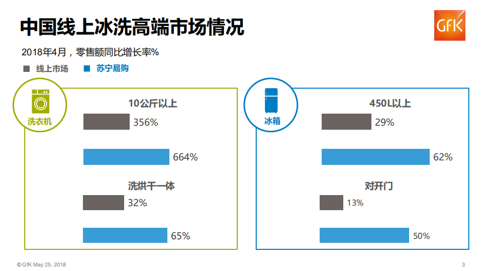 2018年Q1中国家电市场趋势报告.pdf 第3页
