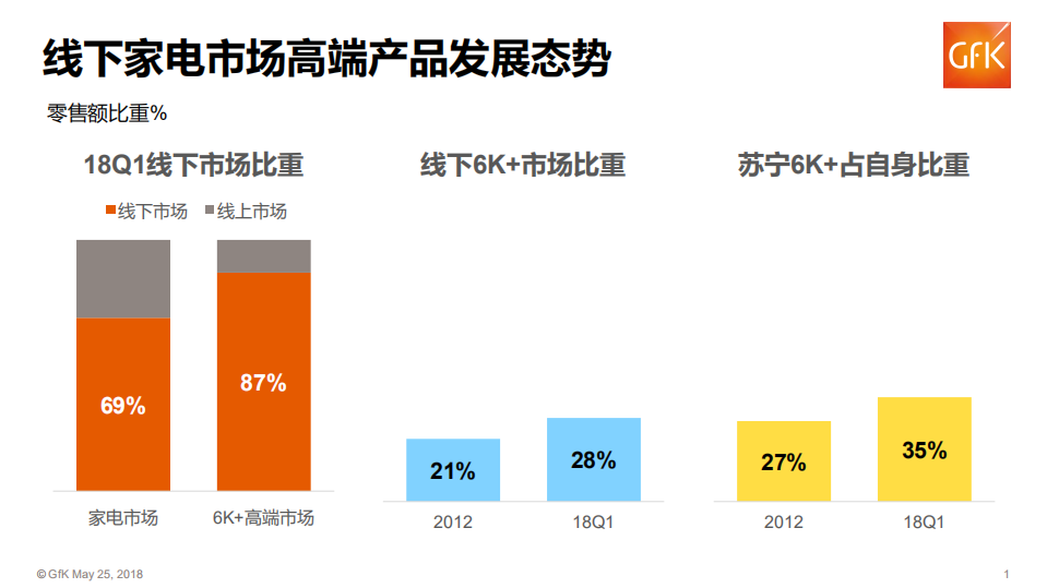 2018年Q1中国家电市场趋势报告.pdf 第1页