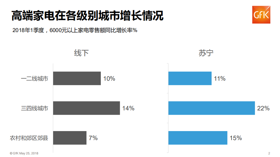 2018年Q1中国家电市场趋势报告.pdf 第2页