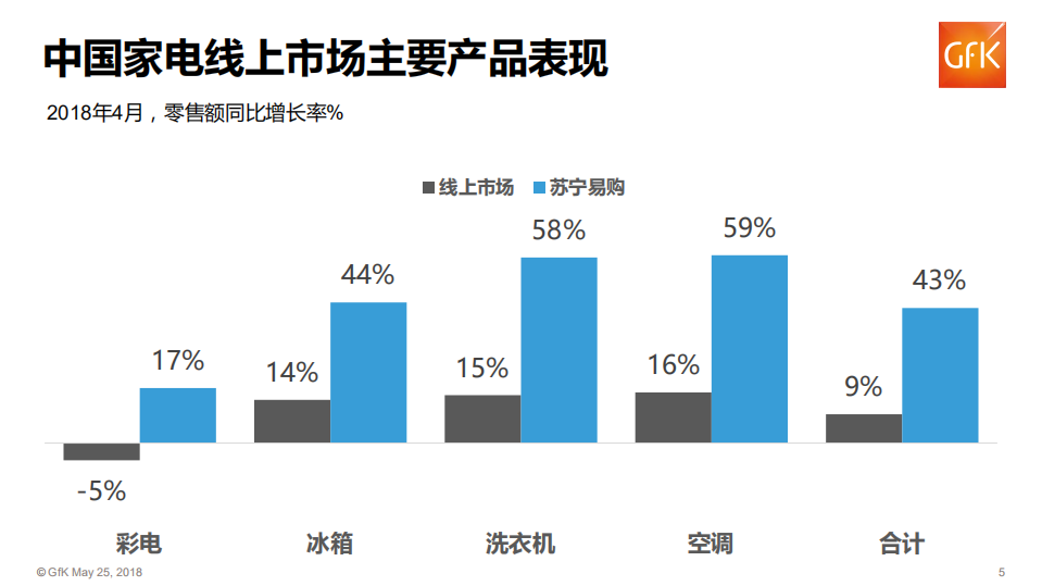 2018年Q1中国家电市场趋势报告.pdf 第5页