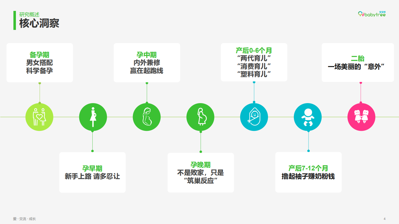 宝宝树：2019年度中国家庭孕育方式白皮书.pdf 第4页