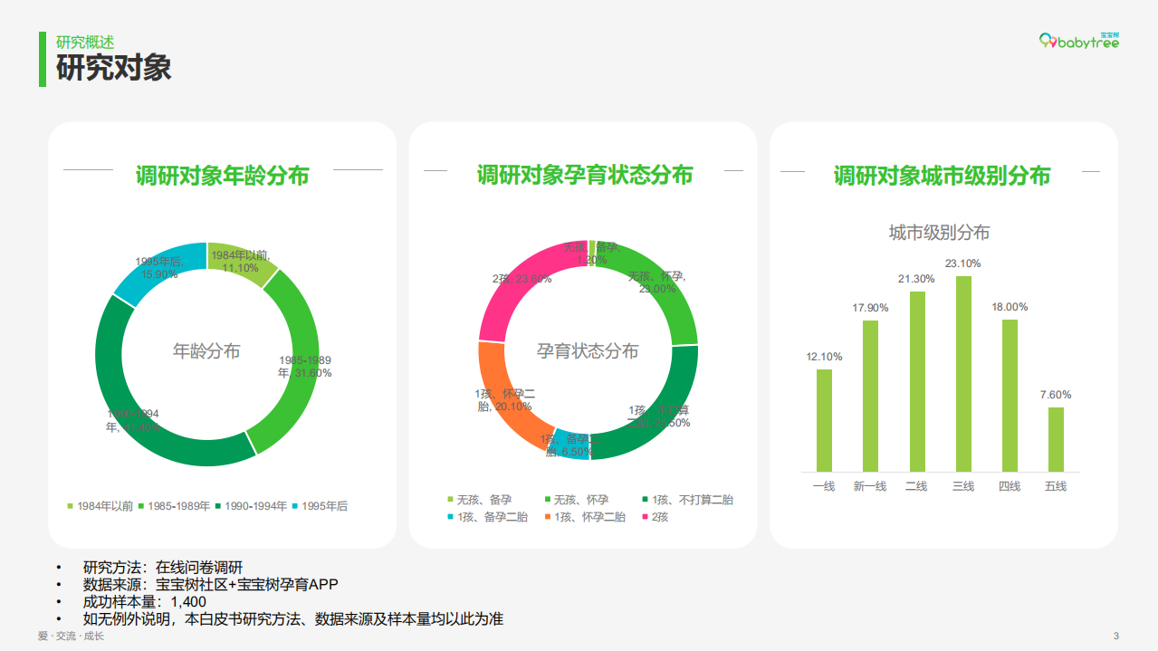 宝宝树：2019年度中国家庭孕育方式白皮书.pdf 第3页