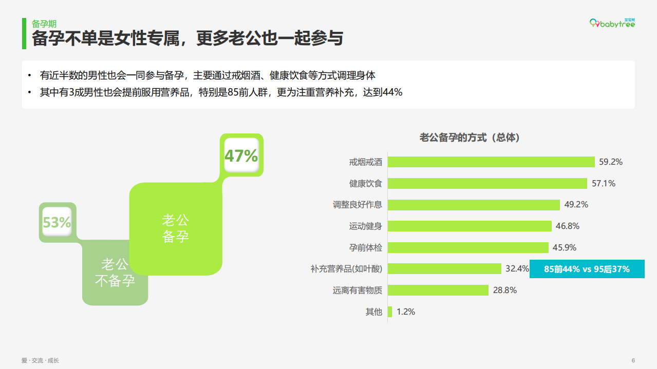 宝宝树：2019年度中国家庭孕育方式白皮书.pdf 第6页