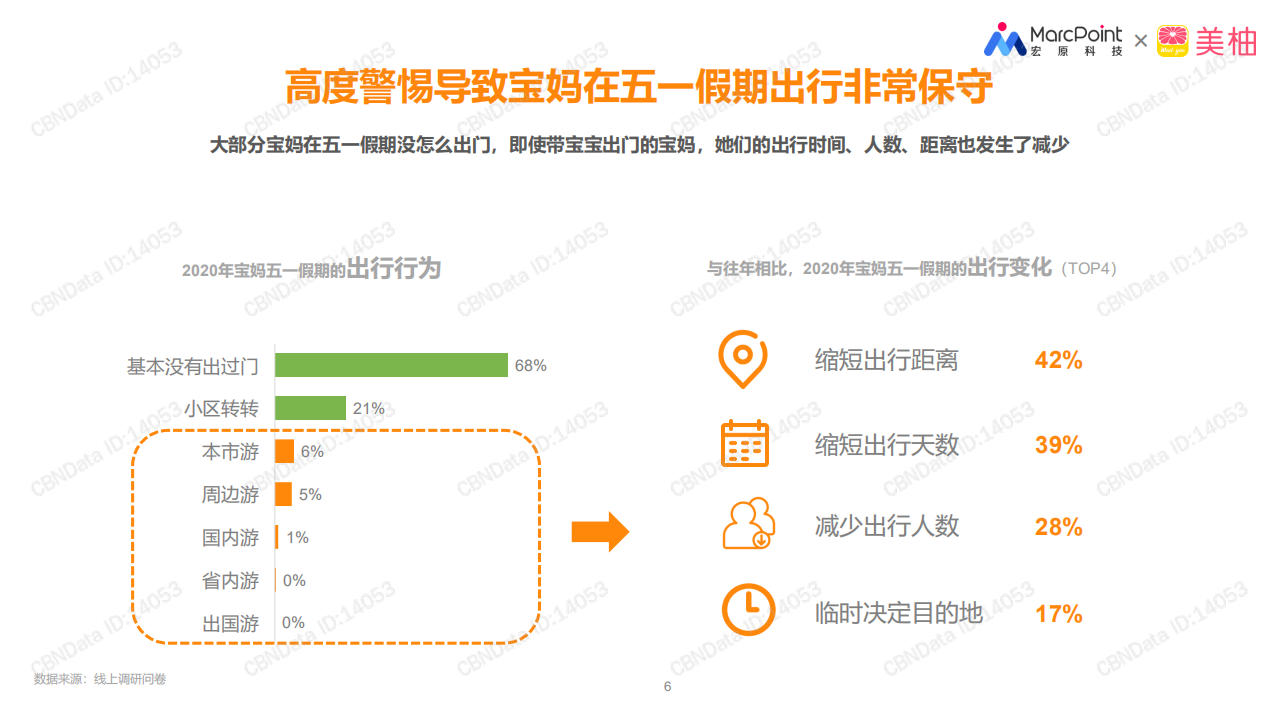 踏青出行季母婴人群出行态度及防护行为洞察.pdf 第6页
