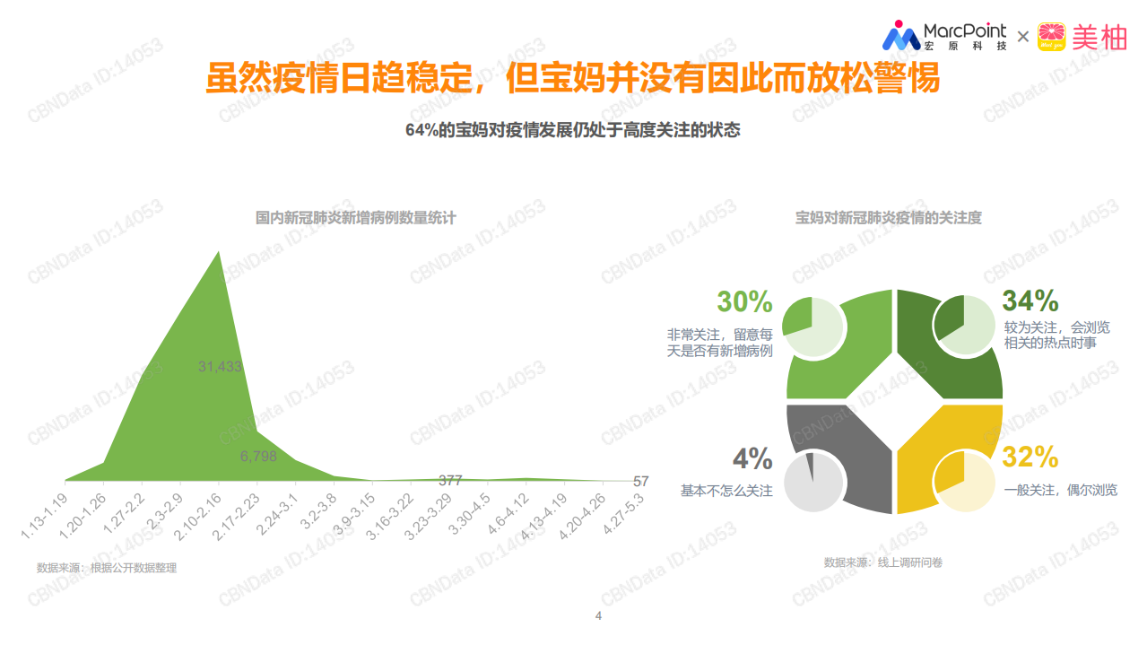 踏青出行季母婴人群出行态度及防护行为洞察.pdf 第4页