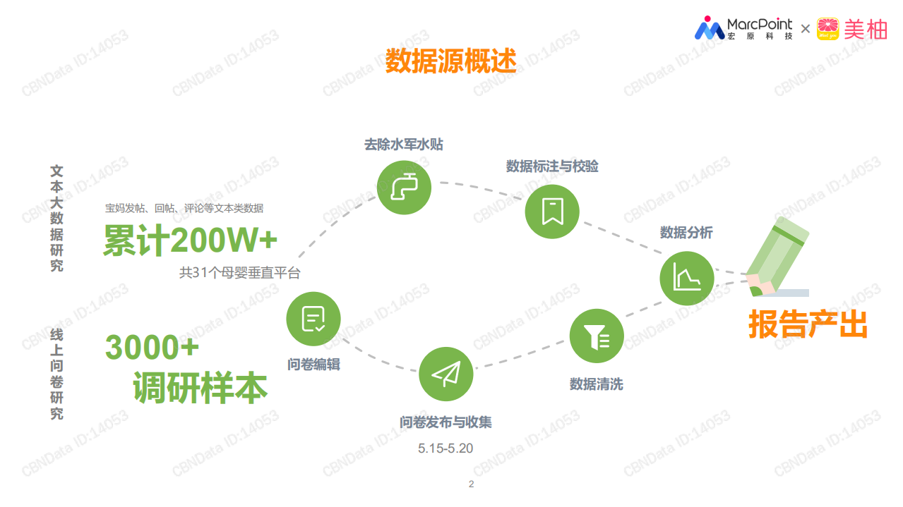 踏青出行季母婴人群出行态度及防护行为洞察.pdf 第2页