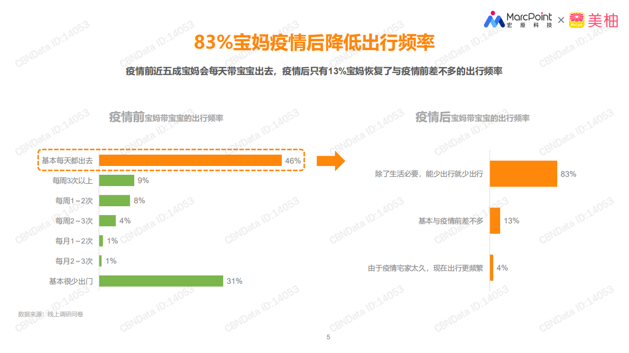 踏青出行季母婴人群出行态度及防护行为洞察.pdf 第5页