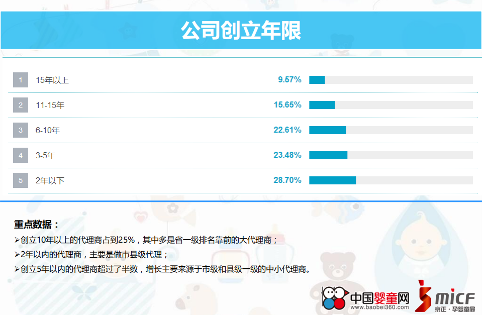 中国婴童网：2017中国孕婴童渠道发展状况重点数据调研.pdf 第4页
