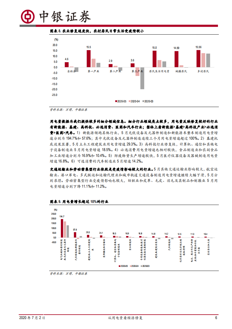 实体经济专题（一）：从用电量看经济修复.pdf 第6页