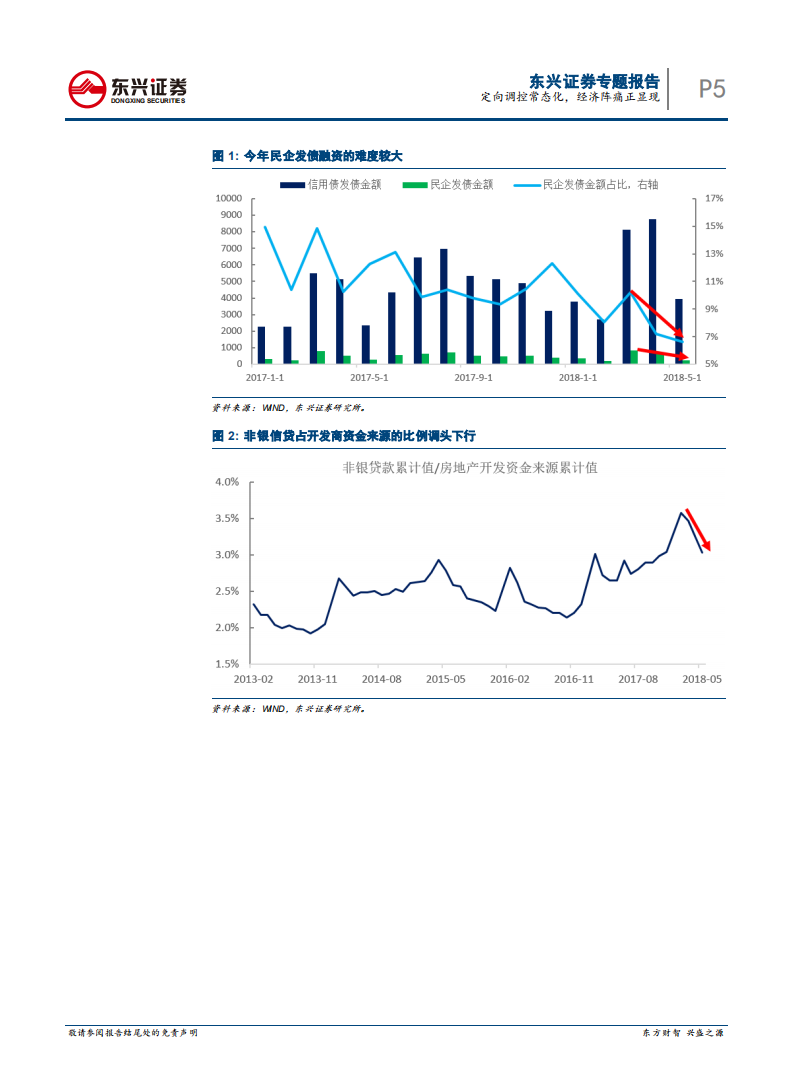 债券投资策略专题：定向调控常态化，经济阵痛正显现.pdf 第5页