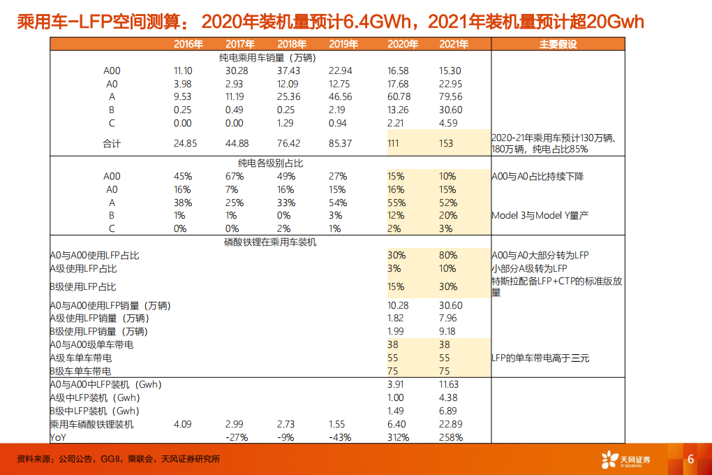 CTP-LFP经济性、市场空间研究.pdf 第6页
