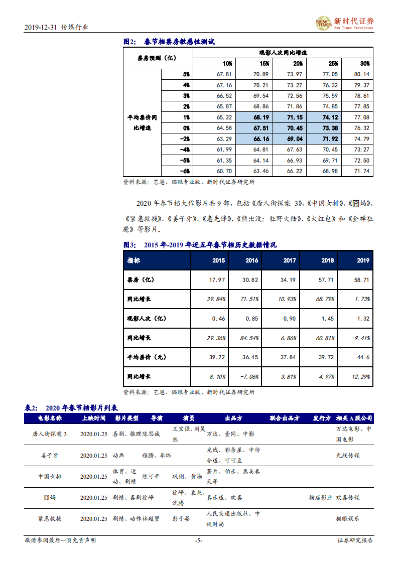2020贺岁档与春节档专题研究：优质电影产出或可持续，长期投资机会已经出现.pdf 第5页