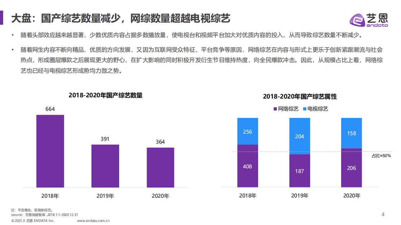 艺恩：2018-2020年综艺市场格局变化.pdf 第3页