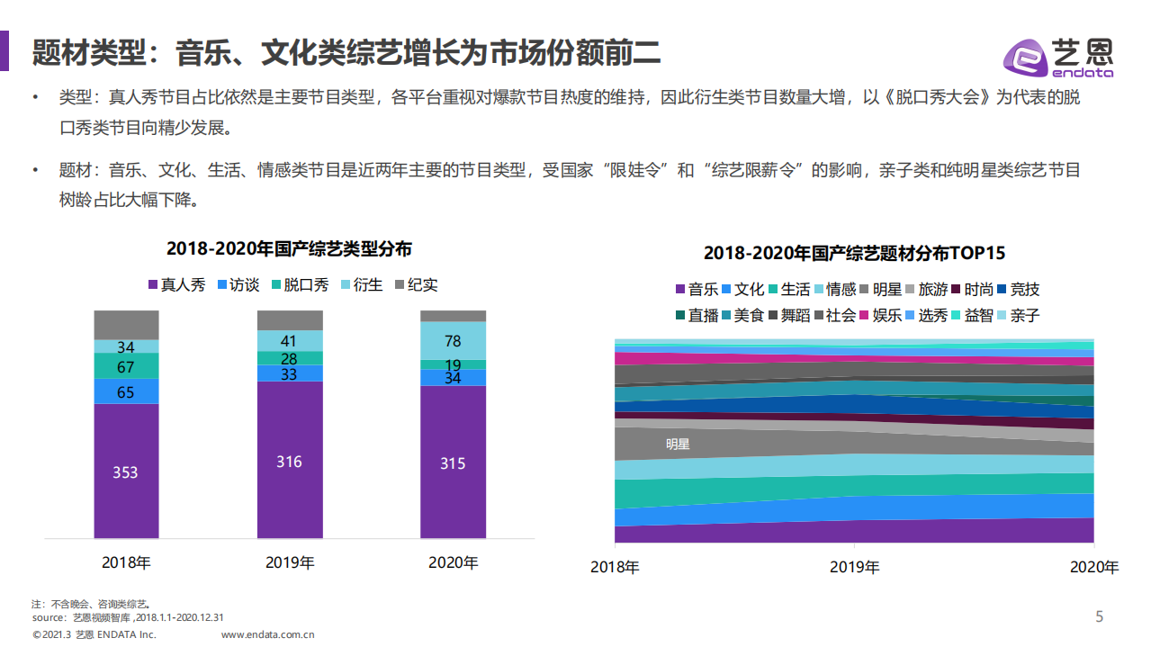 艺恩：2018-2020年综艺市场格局变化.pdf 第4页