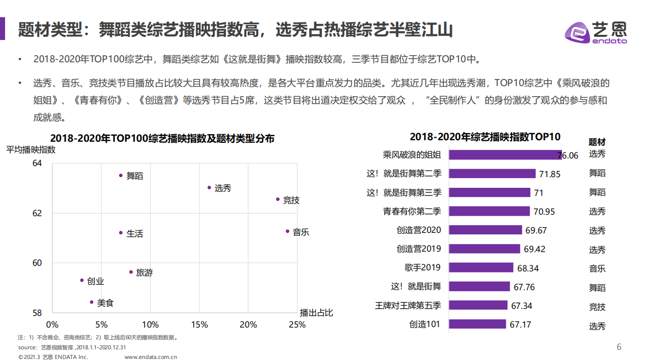 艺恩：2018-2020年综艺市场格局变化.pdf 第5页