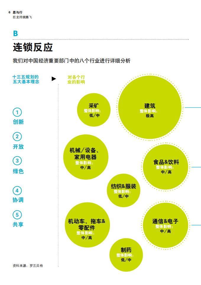 巨龙持续腾飞：中国未来的5年规划将为化工企业创造诸多机会.pdf 第6页
