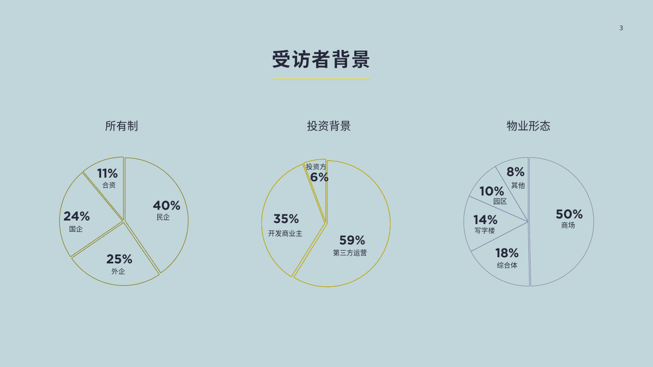 第一太平洋戴维斯：2022疫情上海复工后物业需求调查报告.pdf 第3页
